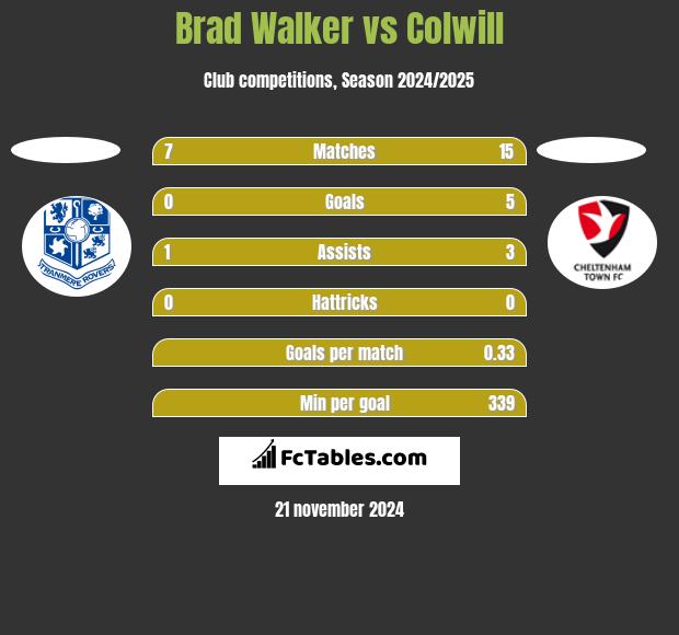 Brad Walker vs Colwill h2h player stats