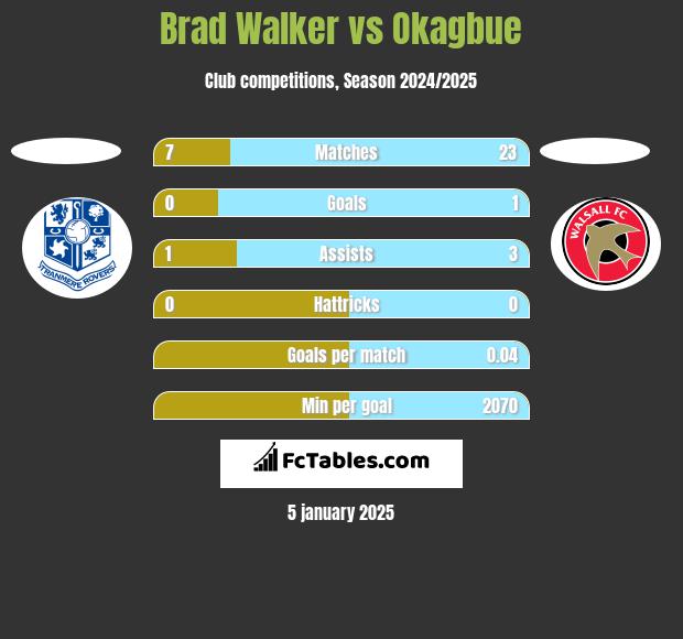 Brad Walker vs Okagbue h2h player stats