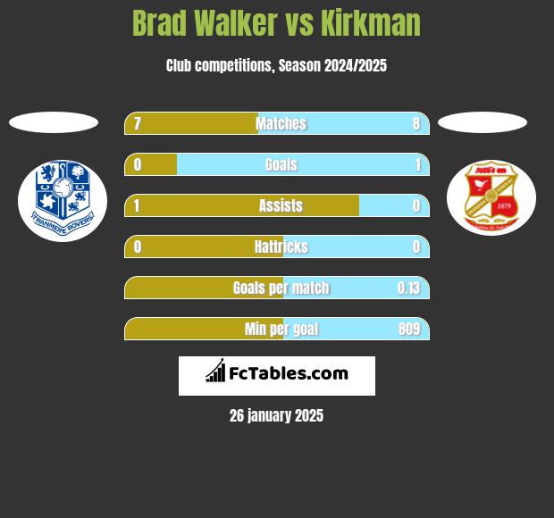 Brad Walker vs Kirkman h2h player stats