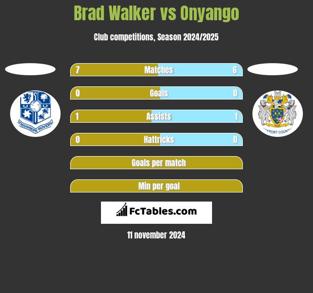 Brad Walker vs Onyango h2h player stats