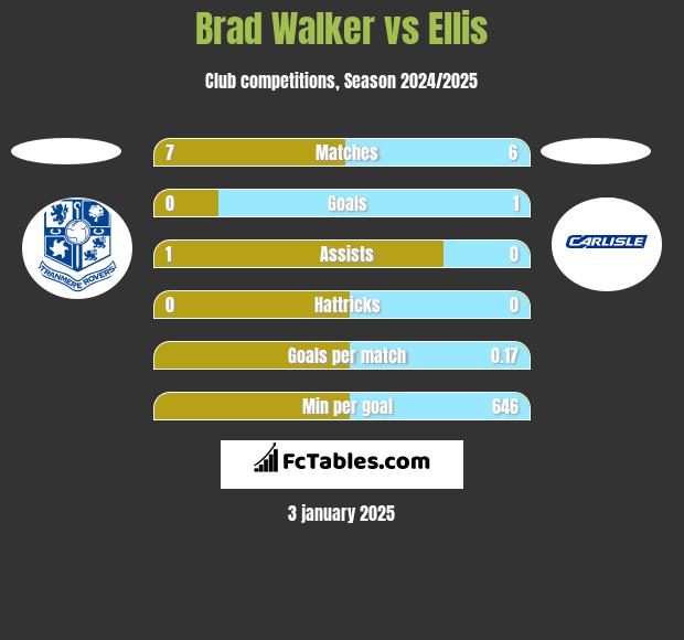 Brad Walker vs Ellis h2h player stats