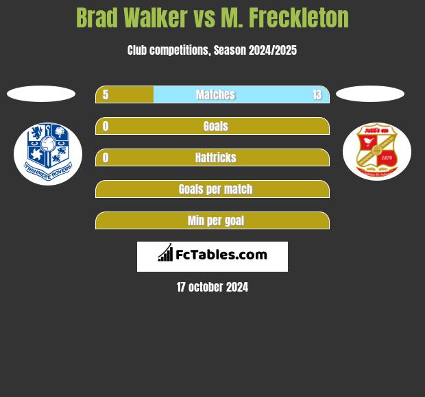 Brad Walker vs M. Freckleton h2h player stats