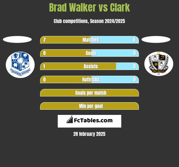 Brad Walker vs Clark h2h player stats