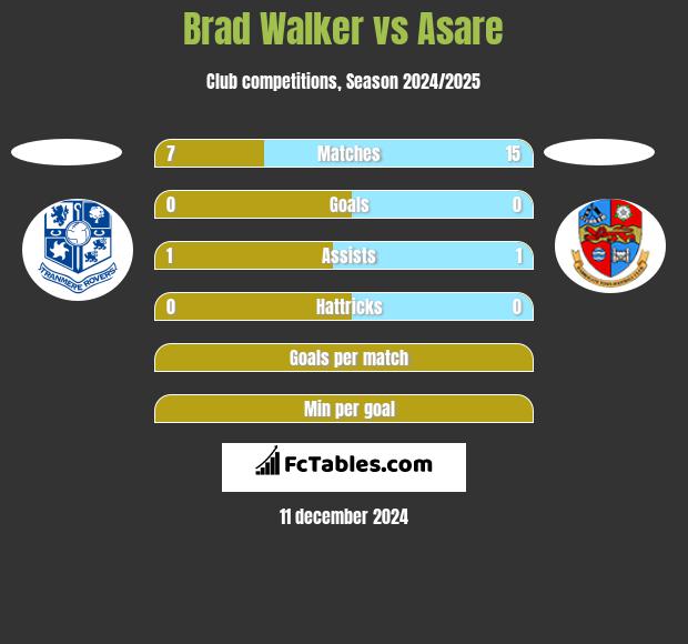 Brad Walker vs Asare h2h player stats