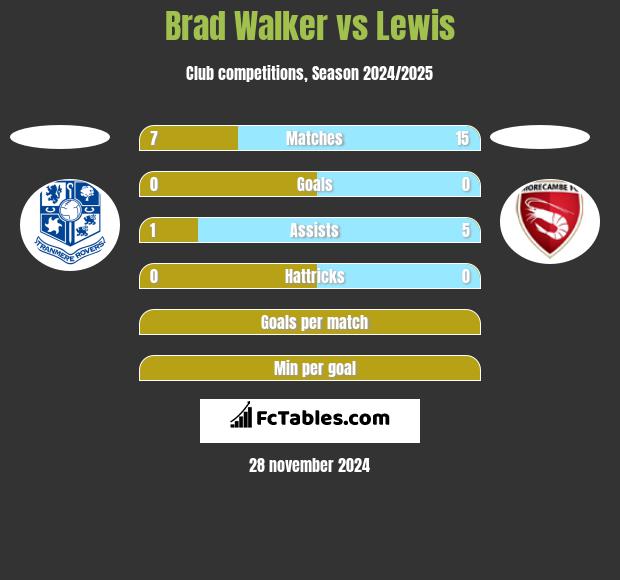 Brad Walker vs Lewis h2h player stats