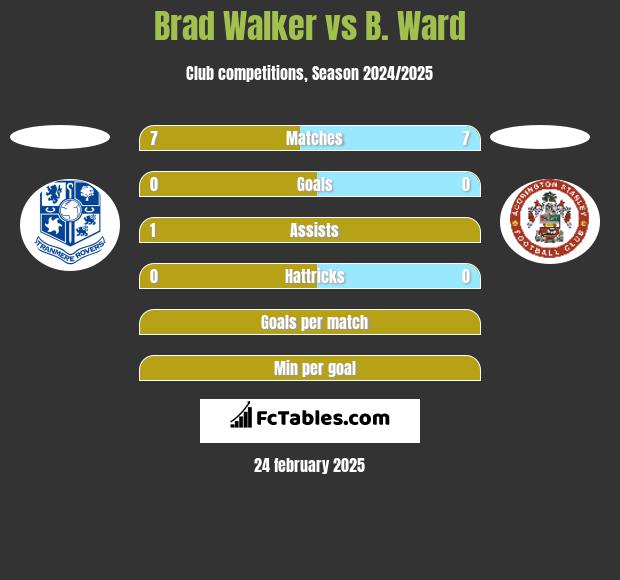 Brad Walker vs B. Ward h2h player stats