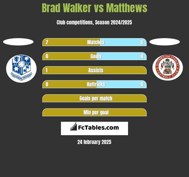 Brad Walker vs Matthews h2h player stats