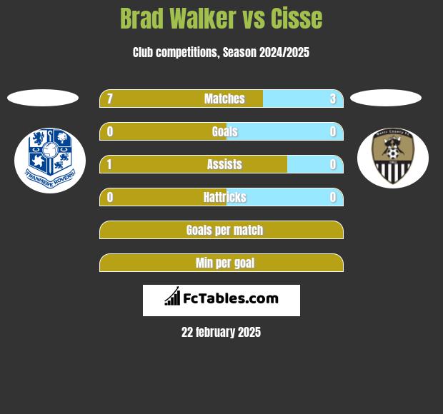 Brad Walker vs Cisse h2h player stats