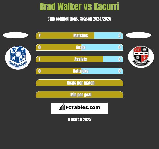 Brad Walker vs Kacurri h2h player stats