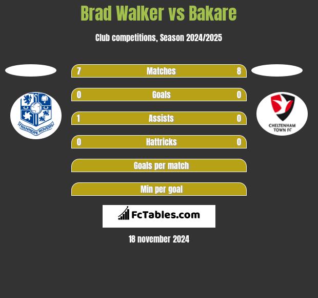 Brad Walker vs Bakare h2h player stats