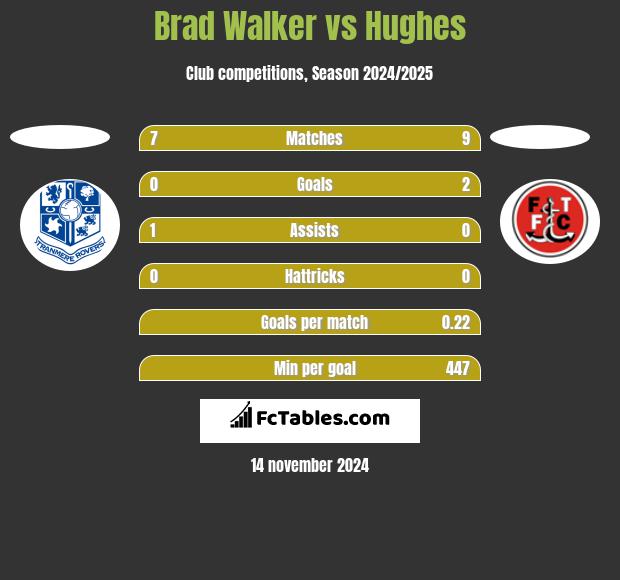 Brad Walker vs Hughes h2h player stats