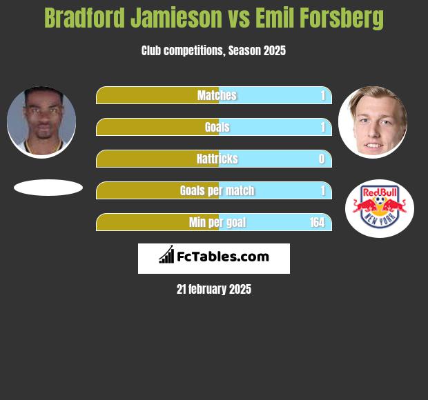 Bradford Jamieson vs Emil Forsberg h2h player stats