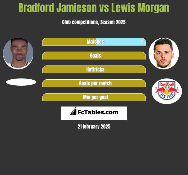 Bradford Jamieson vs Lewis Morgan h2h player stats