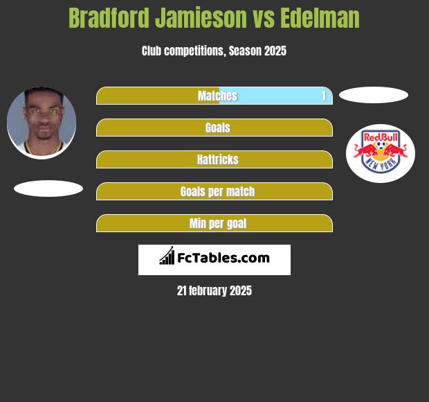 Bradford Jamieson vs Edelman h2h player stats