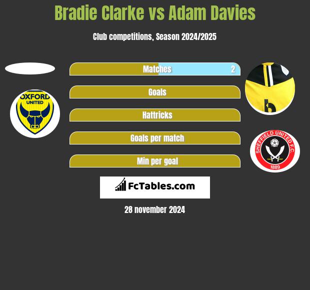 Bradie Clarke vs Adam Davies h2h player stats