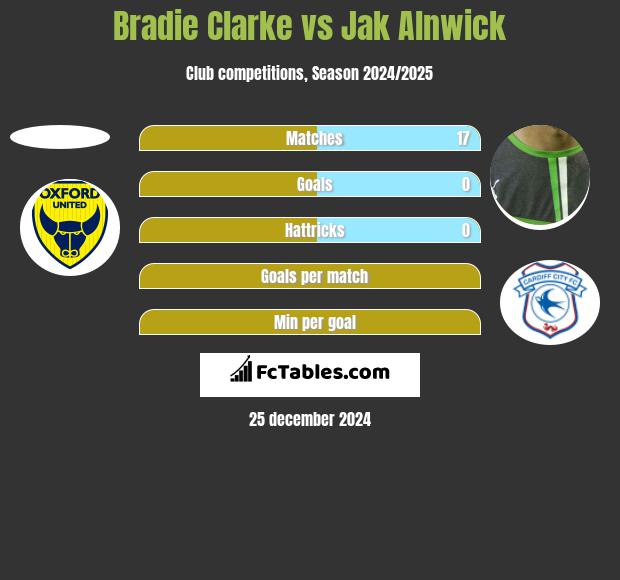 Bradie Clarke vs Jak Alnwick h2h player stats