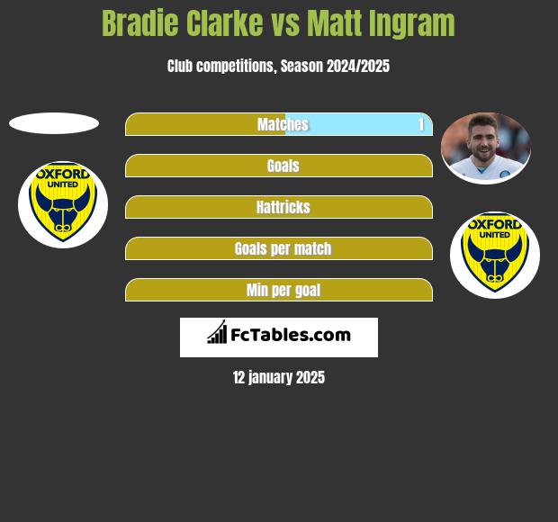 Bradie Clarke vs Matt Ingram h2h player stats