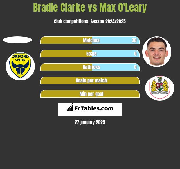 Bradie Clarke vs Max O'Leary h2h player stats