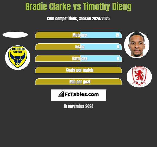 Bradie Clarke vs Timothy Dieng h2h player stats