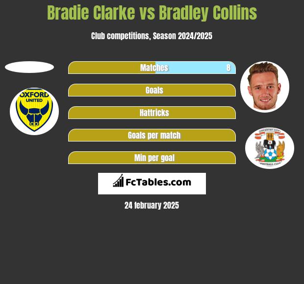 Bradie Clarke vs Bradley Collins h2h player stats