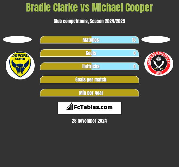 Bradie Clarke vs Michael Cooper h2h player stats