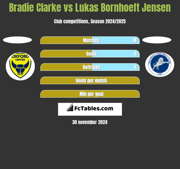 Bradie Clarke vs Lukas Bornhoeft Jensen h2h player stats