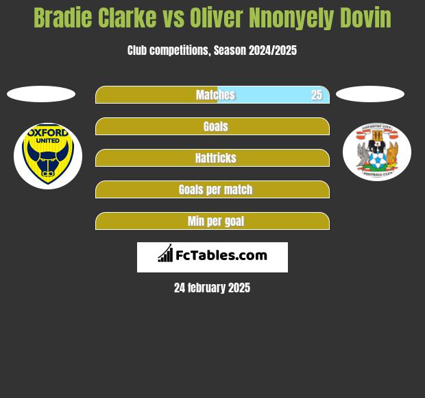 Bradie Clarke vs Oliver Nnonyely Dovin h2h player stats