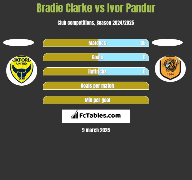 Bradie Clarke vs Ivor Pandur h2h player stats