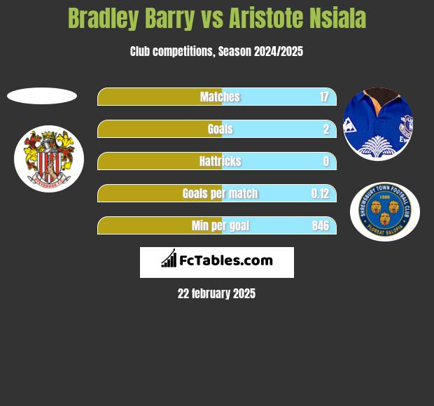 Bradley Barry vs Aristote Nsiala h2h player stats