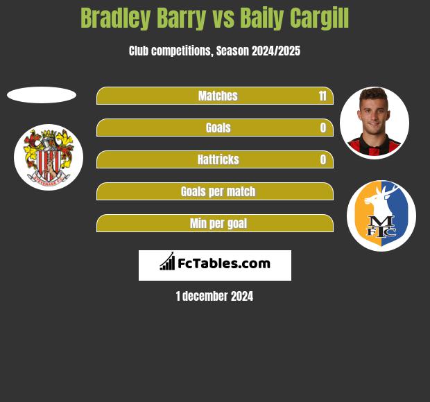 Bradley Barry vs Baily Cargill h2h player stats