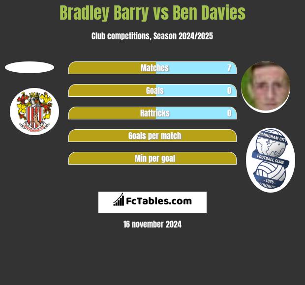 Bradley Barry vs Ben Davies h2h player stats