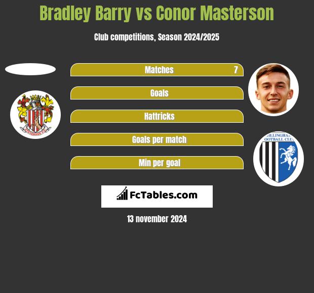 Bradley Barry vs Conor Masterson h2h player stats