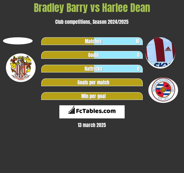 Bradley Barry vs Harlee Dean h2h player stats