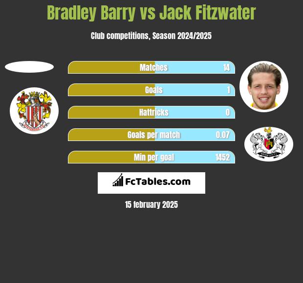 Bradley Barry vs Jack Fitzwater h2h player stats