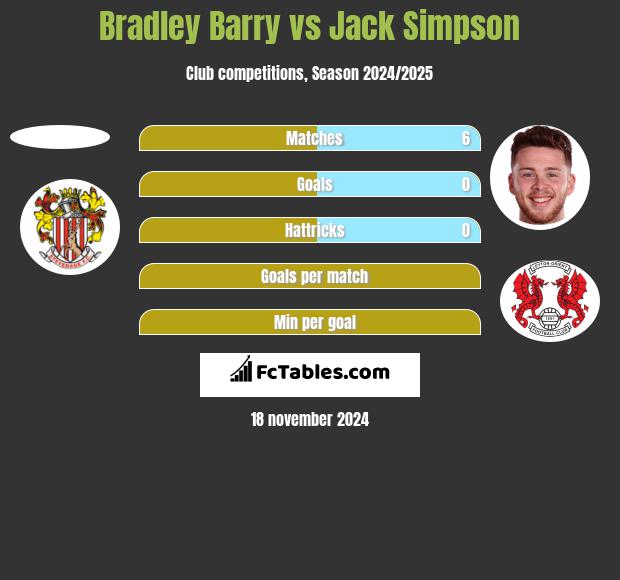 Bradley Barry vs Jack Simpson h2h player stats