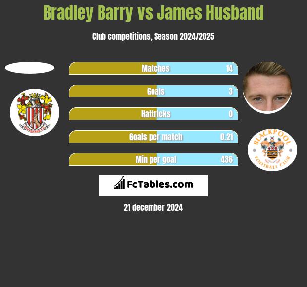 Bradley Barry vs James Husband h2h player stats