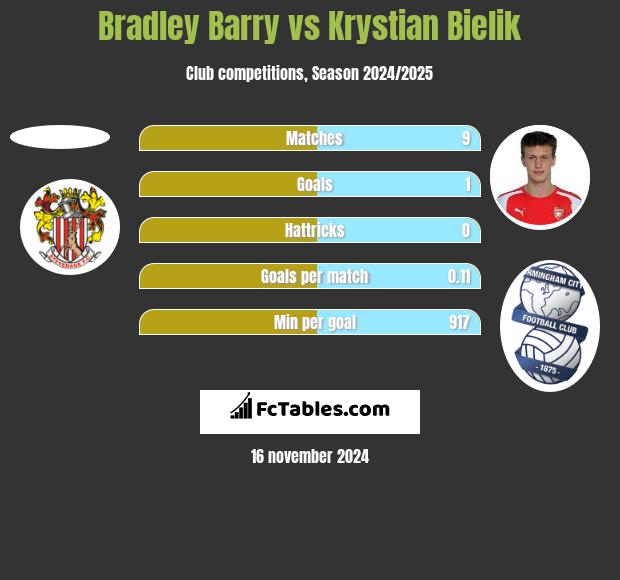 Bradley Barry vs Krystian Bielik h2h player stats