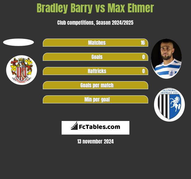 Bradley Barry vs Max Ehmer h2h player stats