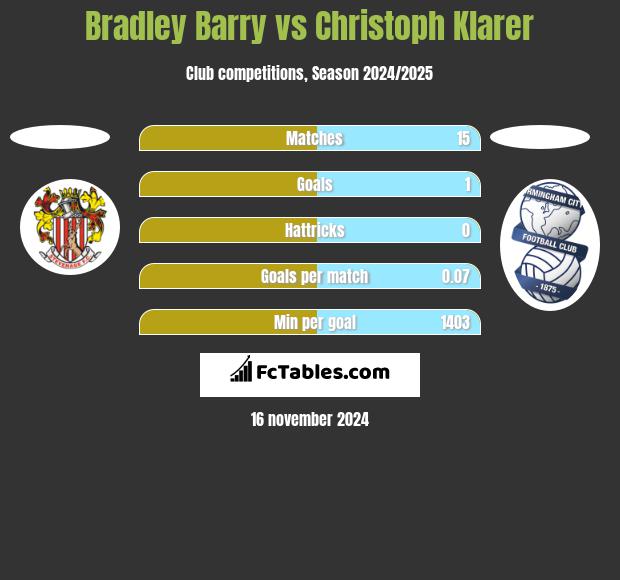 Bradley Barry vs Christoph Klarer h2h player stats