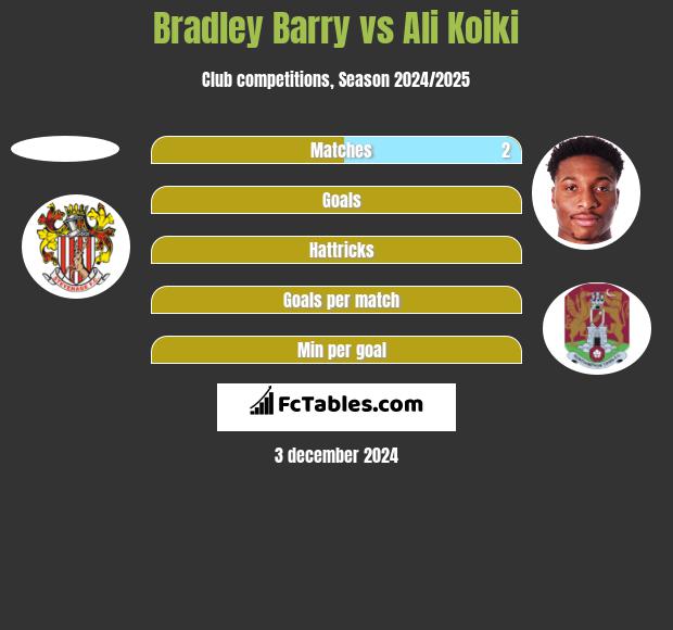 Bradley Barry vs Ali Koiki h2h player stats