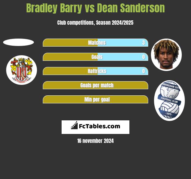 Bradley Barry vs Dean Sanderson h2h player stats