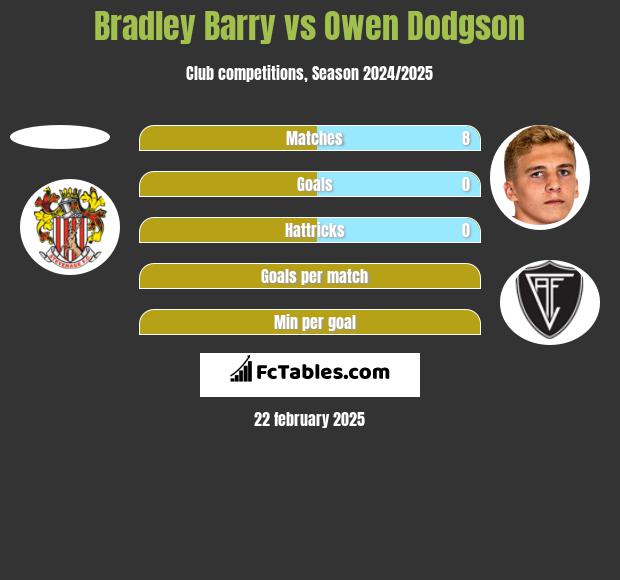 Bradley Barry vs Owen Dodgson h2h player stats