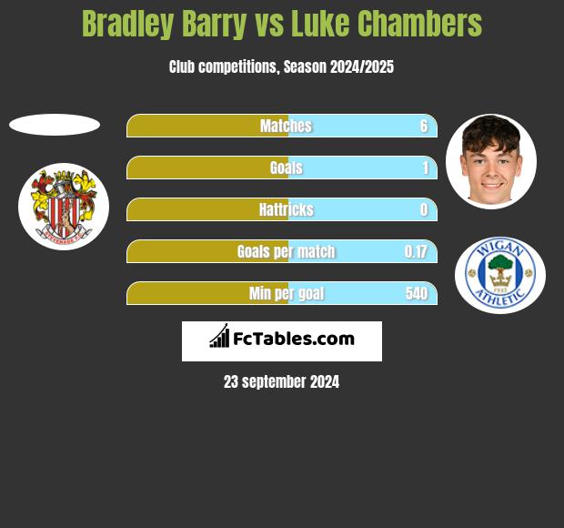 Bradley Barry vs Luke Chambers h2h player stats