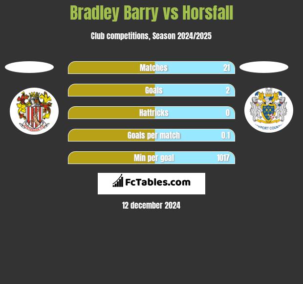 Bradley Barry vs Horsfall h2h player stats