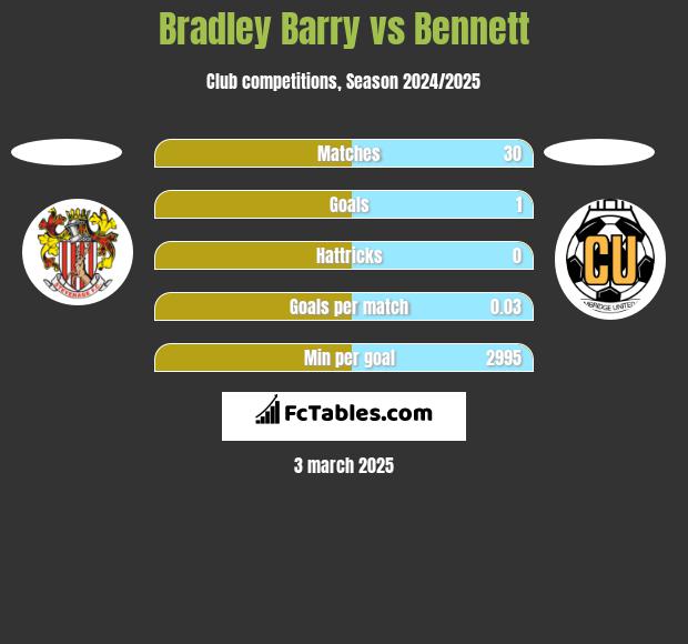 Bradley Barry vs Bennett h2h player stats