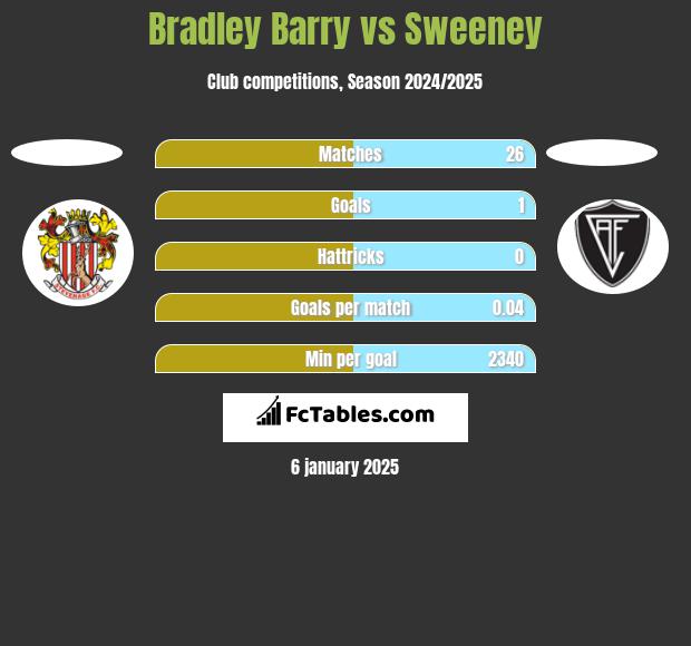 Bradley Barry vs Sweeney h2h player stats