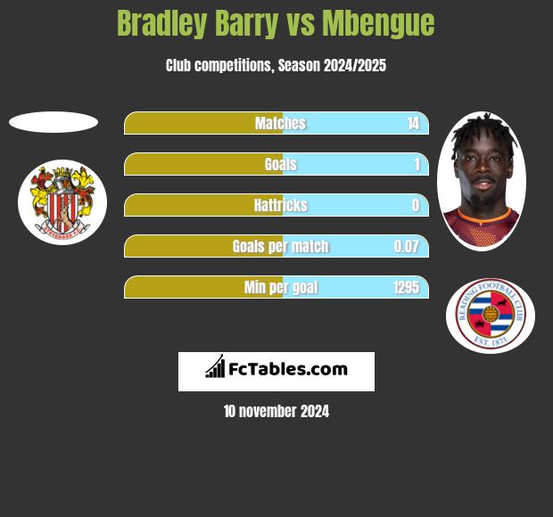 Bradley Barry vs Mbengue h2h player stats