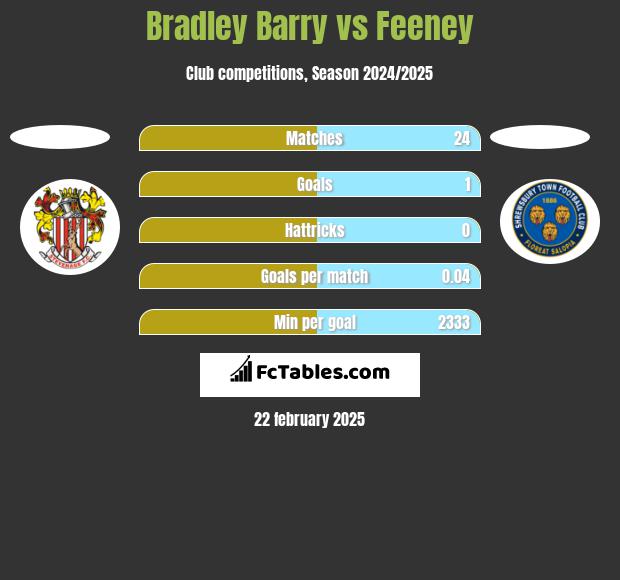 Bradley Barry vs Feeney h2h player stats