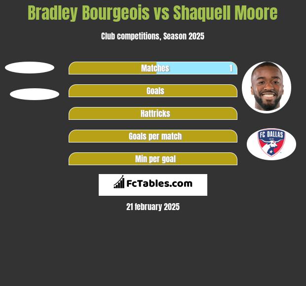 Bradley Bourgeois vs Shaquell Moore h2h player stats