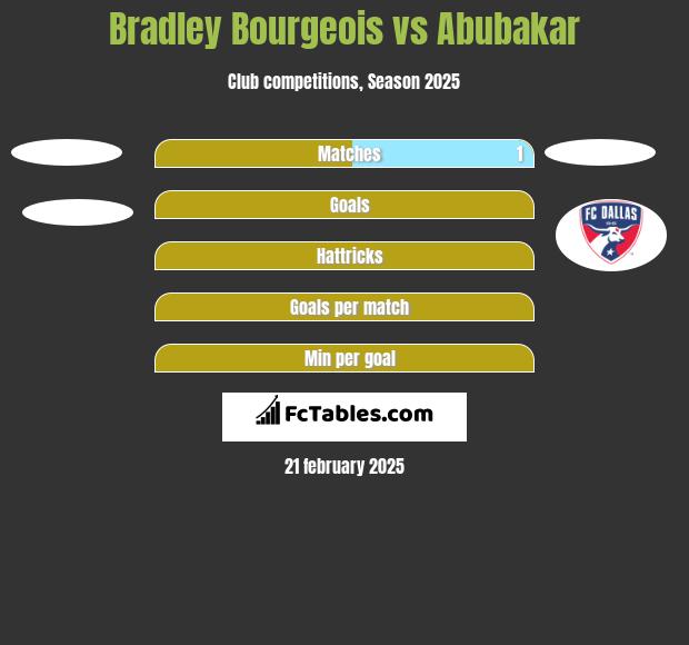 Bradley Bourgeois vs Abubakar h2h player stats